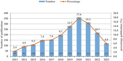 Bibliometric and visualized analysis of global research on microRNAs in gastric cancer: from 2013 to 2023